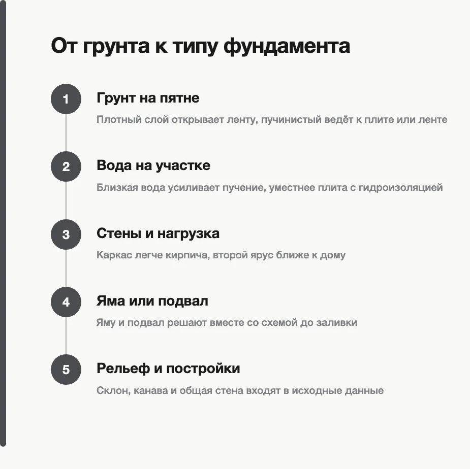 Шаги выбора: грунт на пятне, вода на участке, стены и нагрузка, яма или подвал, рельеф и постройки.