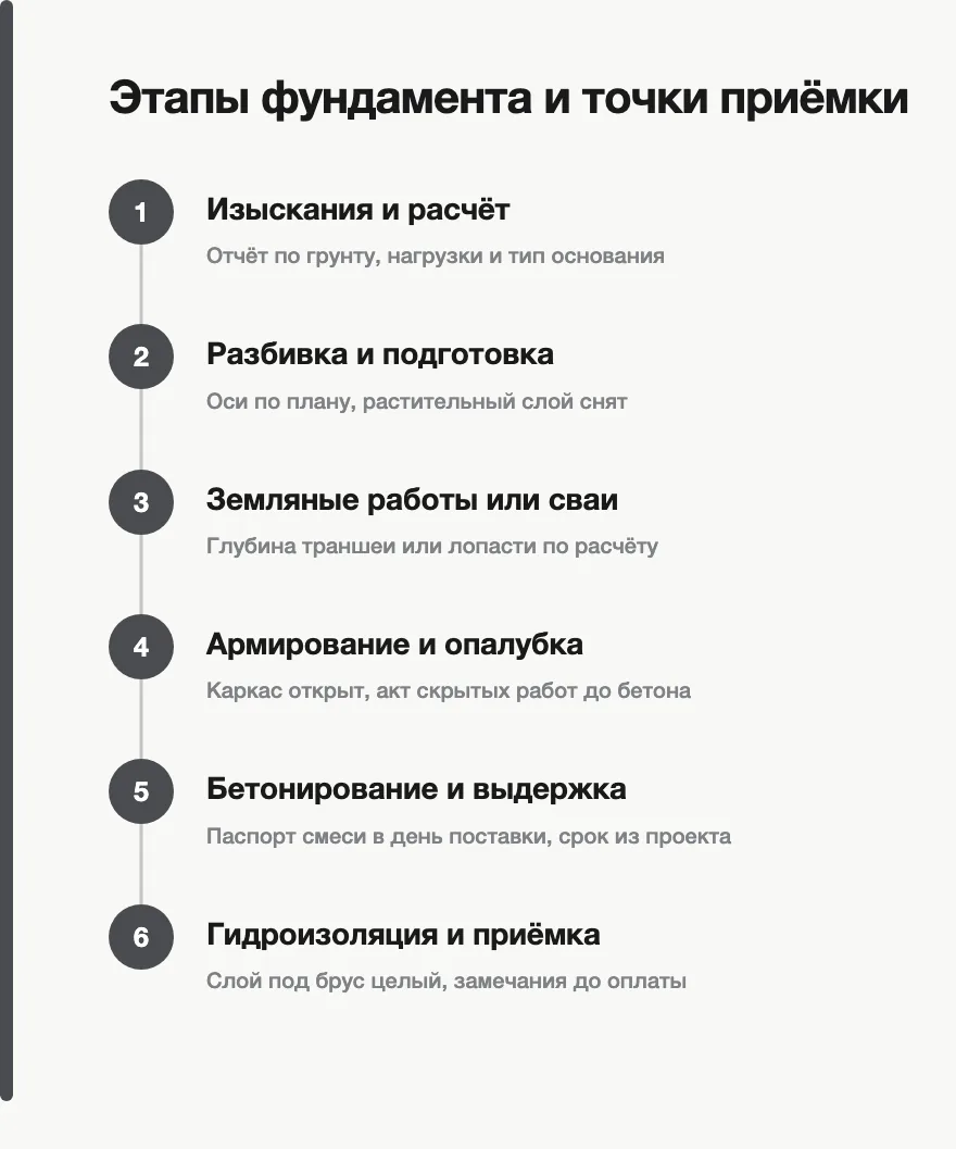 Этапы: изыскания и расчёт, разбивка и подготовка, земляные работы или сваи, армирование и опалубка, бетонирование и выдержка, гидроизоляция и приёмка.