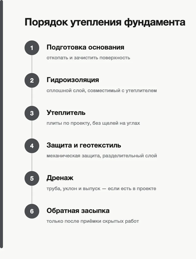 Порядок утепления фундамента пеноплексом: подготовка основания, гидроизоляция, утеплитель, защита и геотекстиль, дренаж, обратная засыпка