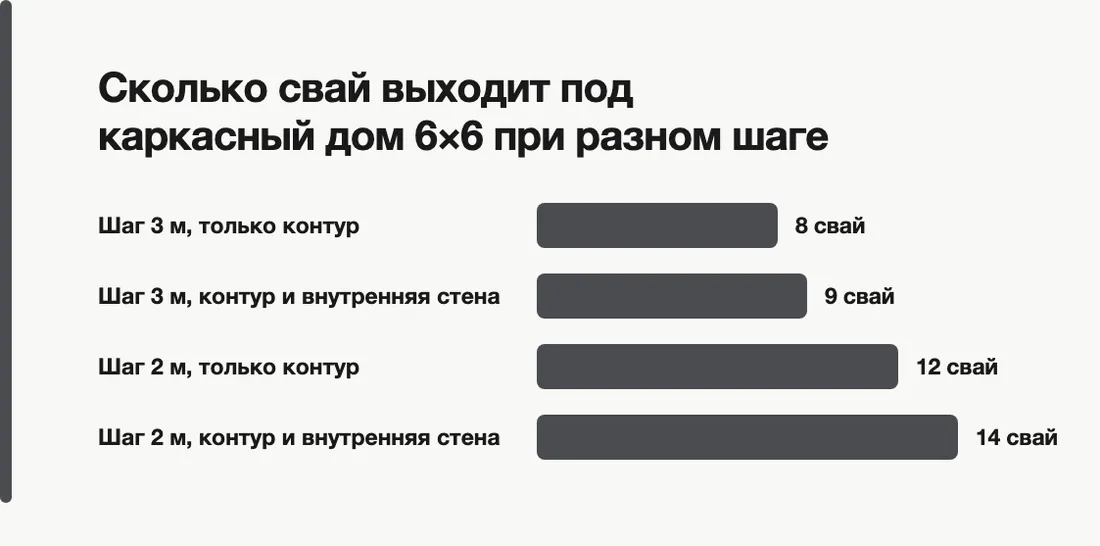 Сколько свай выходит под каркасный дом 6×6 при разном шаге: Шаг 3 м, только контур — 8 свай, Шаг 3 м, контур и внутренняя стена — 9 свай, Шаг 2 м, только контур — 12 свай, Шаг 2 м, контур и внутренняя стена — порядка 14 свай